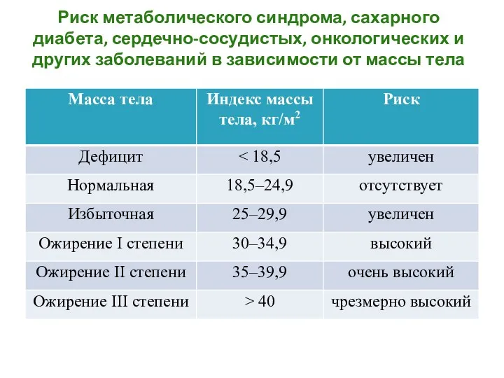 Риск метаболического синдрома, сахарного диабета, сердечно-сосудистых, онкологических и других заболеваний в зависимости от массы тела