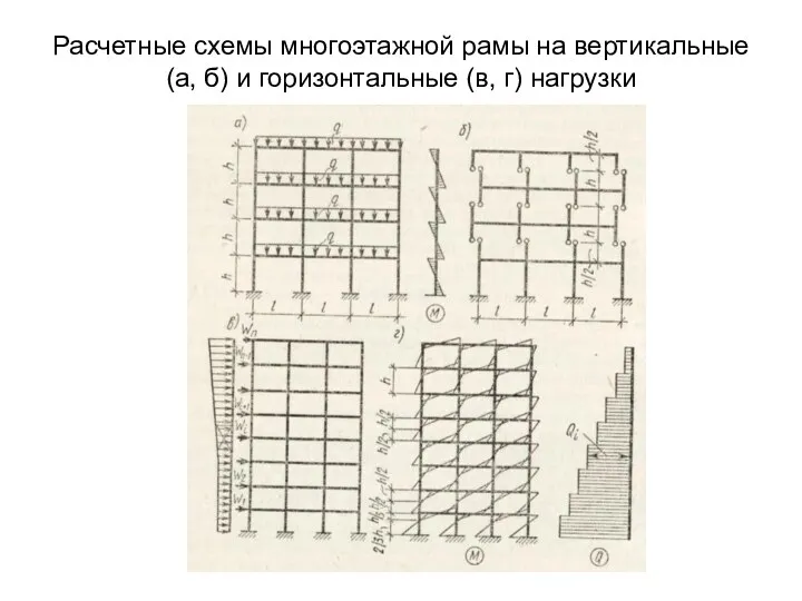 Расчетные схемы многоэтажной рамы на вертикальные (а, б) и горизонтальные (в, г) нагрузки