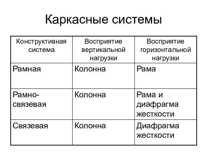 Каркасные системы