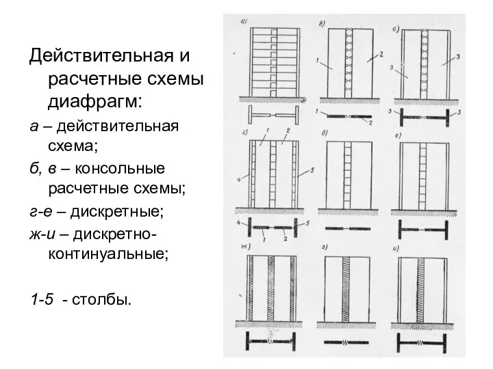 Действительная и расчетные схемы диафрагм: а – действительная схема; б,