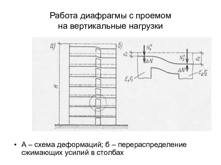 Работа диафрагмы с проемом на вертикальные нагрузки А – схема