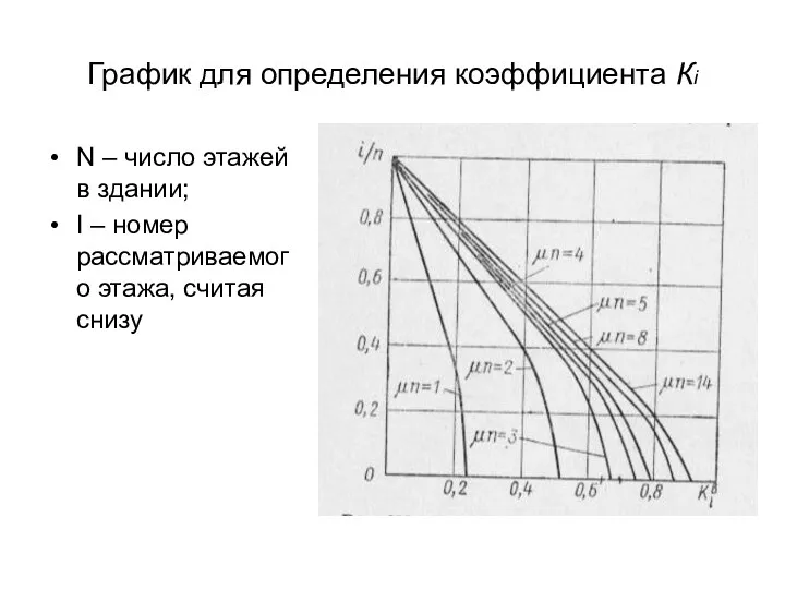 График для определения коэффициента Кi N – число этажей в