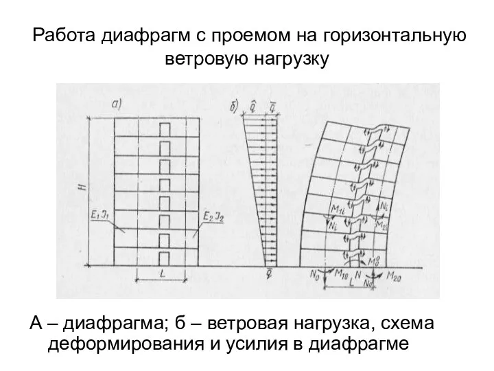 Работа диафрагм с проемом на горизонтальную ветровую нагрузку А –