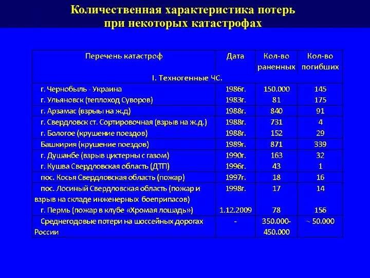 Количественная характеристика потерь при некоторых катастрофах