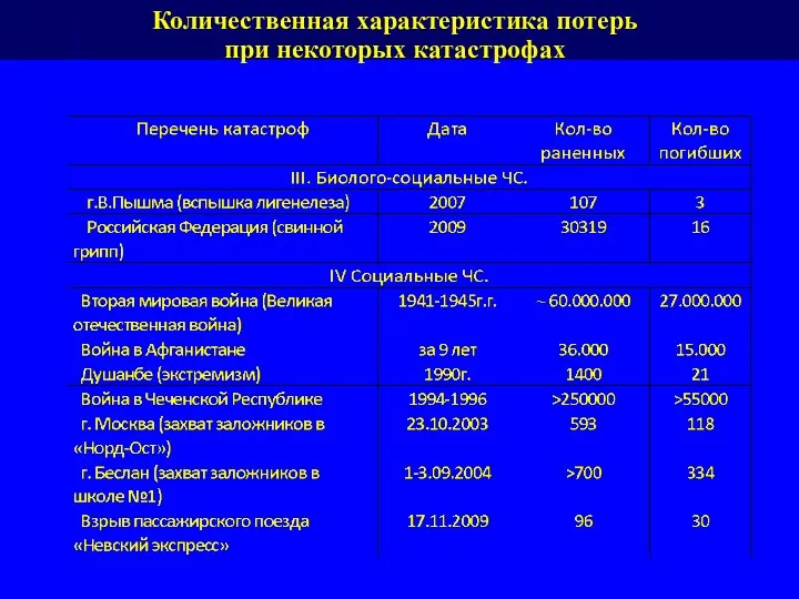 Количественная характеристика потерь при некоторых катастрофах