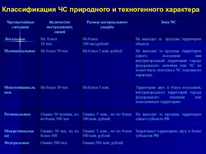 Классификация ЧС природного и техногенного характера