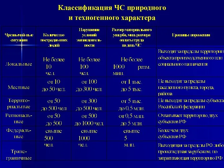 Классификация ЧС природного и техногенного характера