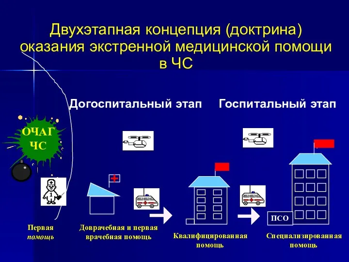 Двухэтапная концепция (доктрина) оказания экстренной медицинской помощи в ЧС .