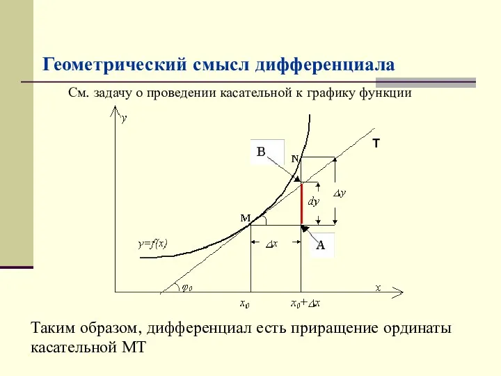 Геометрический смысл дифференциала Таким образом, дифференциал есть приращение ординаты касательной