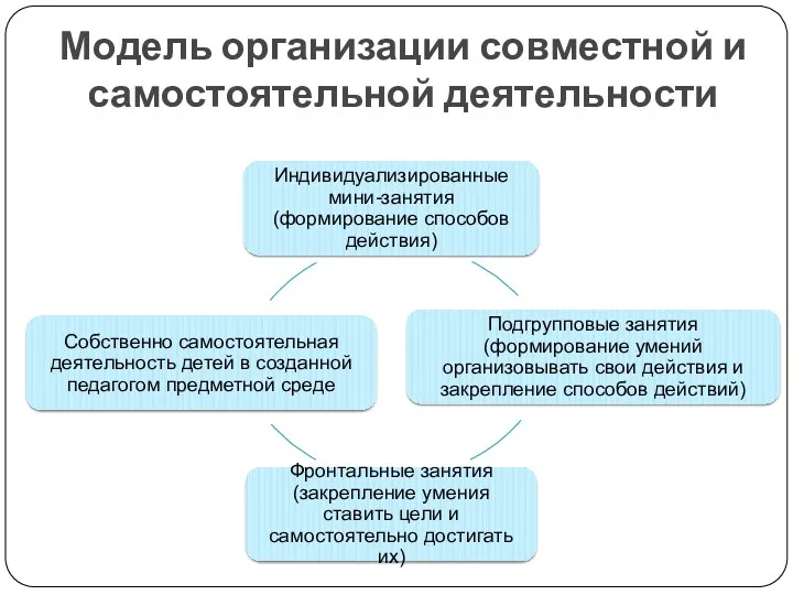 Модель организации совместной и самостоятельной деятельности