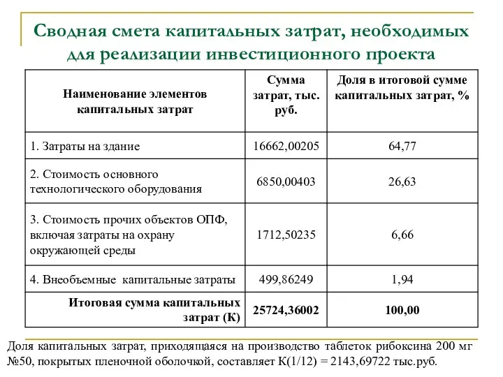 Сводная смета капитальных затрат, необходимых для реализации инвестиционного проекта Доля