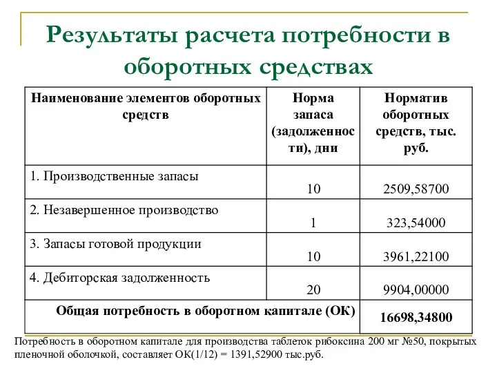 Результаты расчета потребности в оборотных средствах Потребность в оборотном капитале