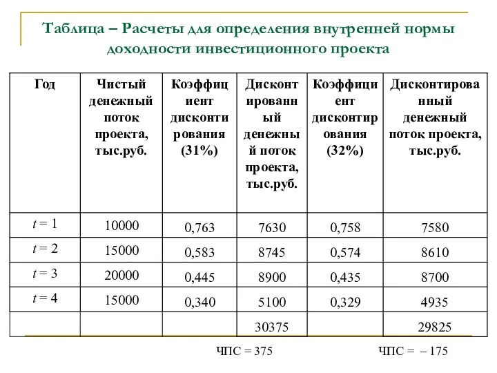 Таблица – Расчеты для определения внутренней нормы доходности инвестиционного проекта