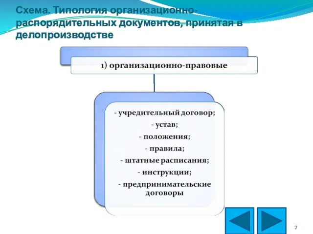 Схема. Типология организационно-распорядительных документов, принятая в делопроизводстве