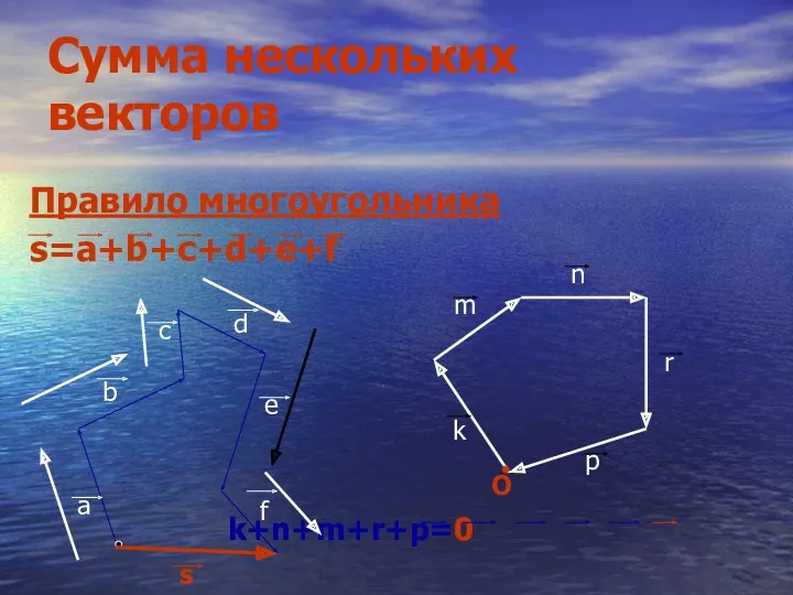 Сумма нескольких векторов Правило многоугольника s=a+b+c+d+e+f k+n+m+r+p=0 a b c