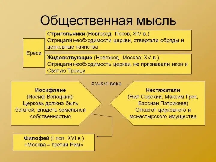 Московско-новгородские ереси