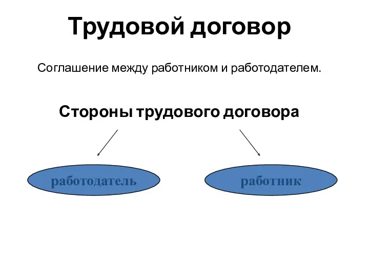 Трудовой договор Соглашение между работником и работодателем. Стороны трудового договора работодатель работник