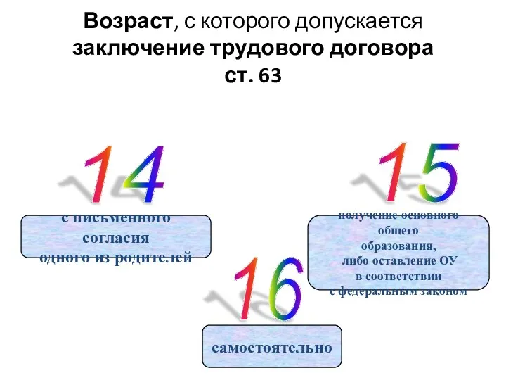 Возраст, с которого допускается заключение трудового договора ст. 63 14