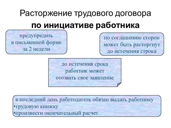 Расторжение трудового договора по инициативе работника предупредить в письменной форме