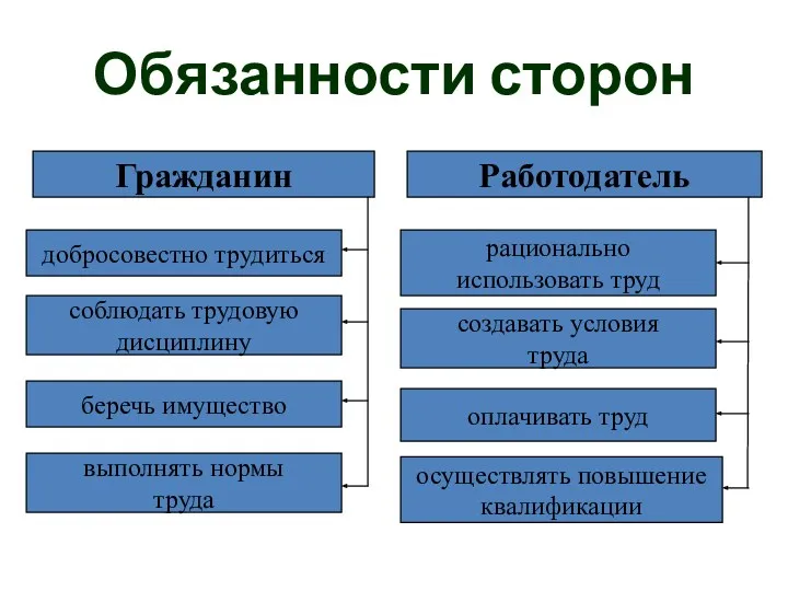 Обязанности сторон Гражданин добросовестно трудиться соблюдать трудовую дисциплину беречь имущество