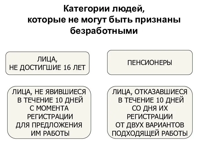 Категории людей, которые не могут быть признаны безработными ЛИЦА, НЕ