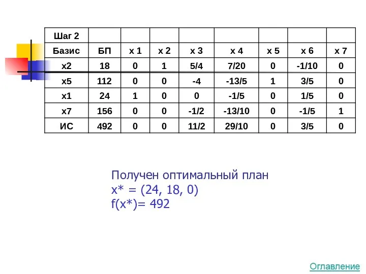 Получен оптимальный план x* = (24, 18, 0) f(x*)= 492