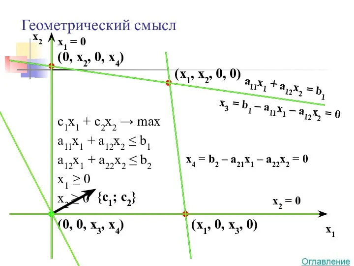 Геометрический смысл x1 x2 c1x1 + c2x2 → max a11x1