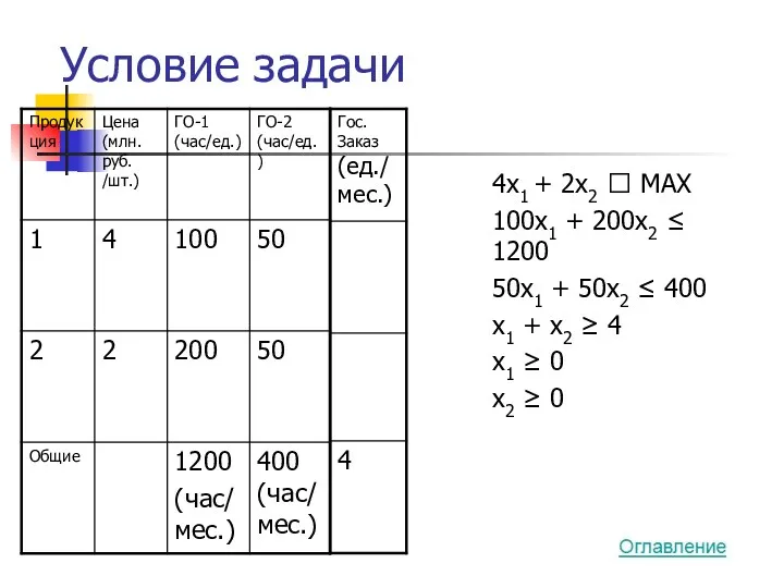 Условие задачи 4x1 + 2x2 ? MAX 100x1 + 200x2