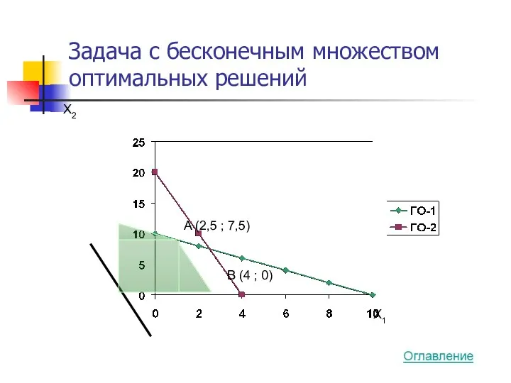 Задача с бесконечным множеством оптимальных решений X2 X1 A (2,5 ; 7,5) B (4 ; 0)