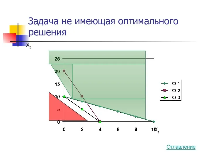 Задача не имеющая оптимального решения X2 X1