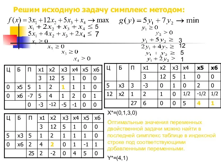 Решим исходную задачу симплекс методом: 5 7 3 12 5