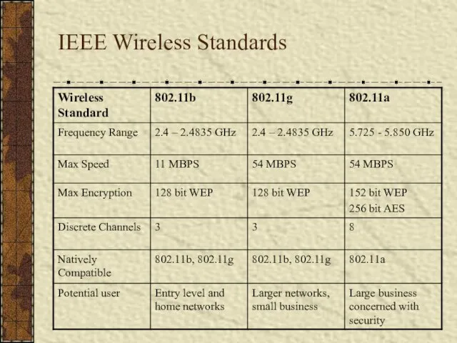 IEEE Wireless Standards