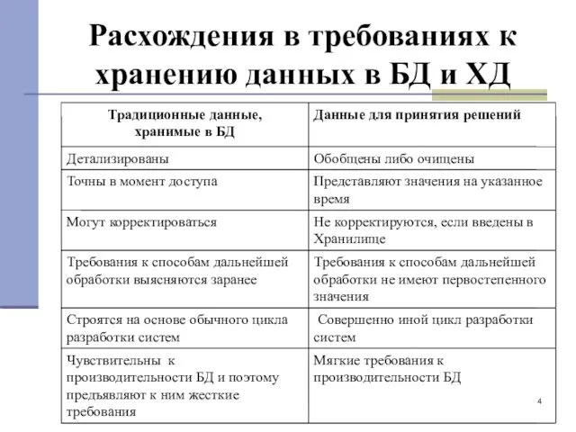 Расхождения в требованиях к хранению данных в БД и ХД Особенности данных для принятия решений