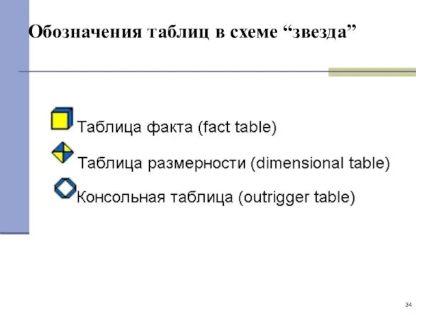 Обозначения таблиц в схеме “звезда”