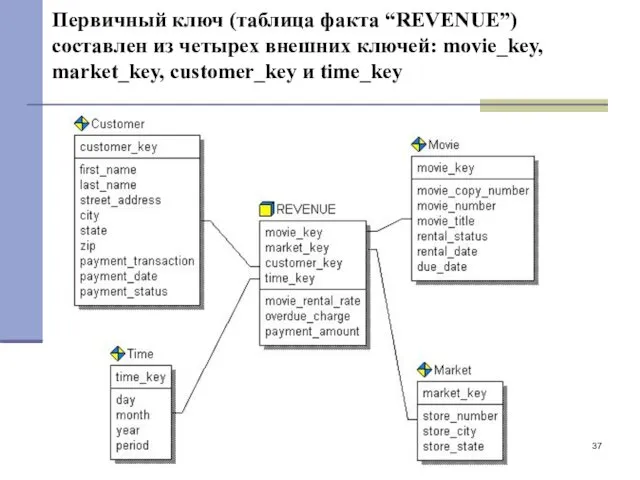 Первичный ключ (таблица факта “REVENUE”) составлен из четырех внешних ключей: movie_key, market_key, customer_key и time_key