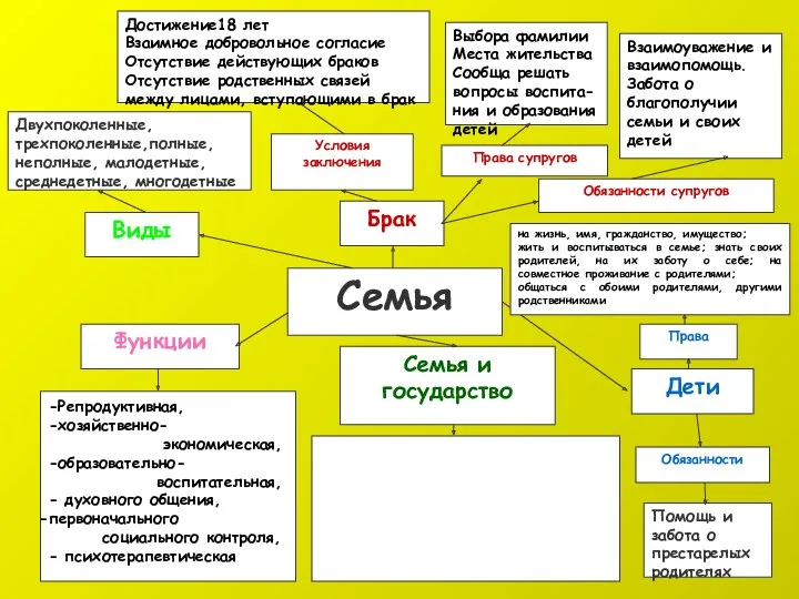 -Репродуктивная, -хозяйственно- экономическая, -образовательно- воспитательная, - духовного общения, первоначального социального контроля, - психотерапевтическая