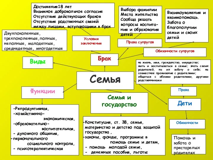 -Репродуктивная, -хозяйственно- экономическая, -образовательно- воспитательная, - духовного общения, первоначального социального