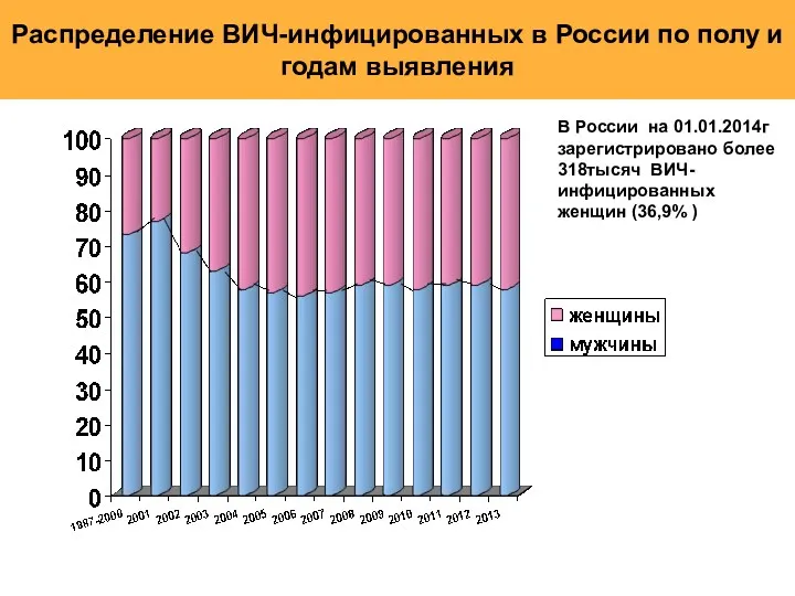 Распределение ВИЧ-инфицированных в России по полу и годам выявления В