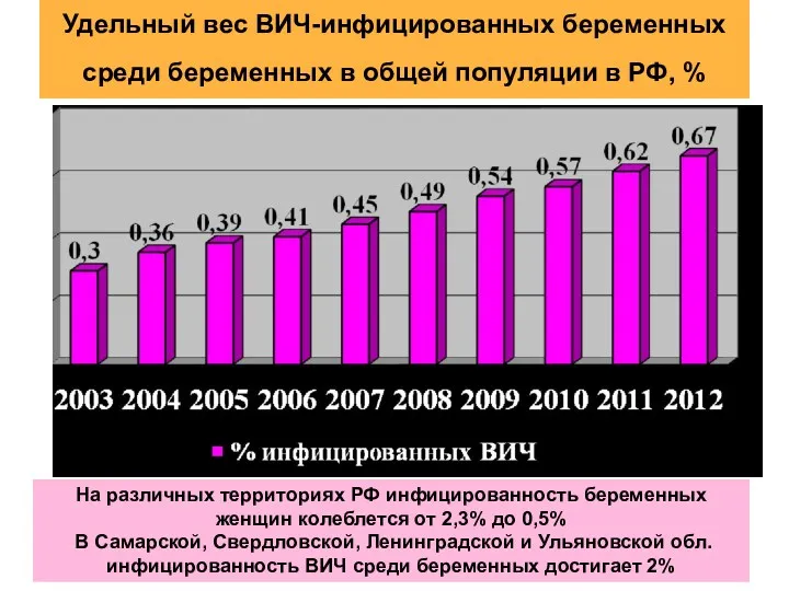 Удельный вес ВИЧ-инфицированных беременных среди беременных в общей популяции в