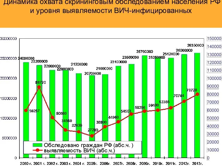 Динамика охвата скрининговым обследованием населения РФ и уровня выявляемости ВИЧ-инфицированных