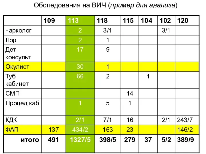 Обследования на ВИЧ (пример для анализа)