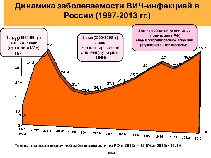 Динамика заболеваемости ВИЧ-инфекцией в России (1997-2013 гг.) 1 этап (1990-99