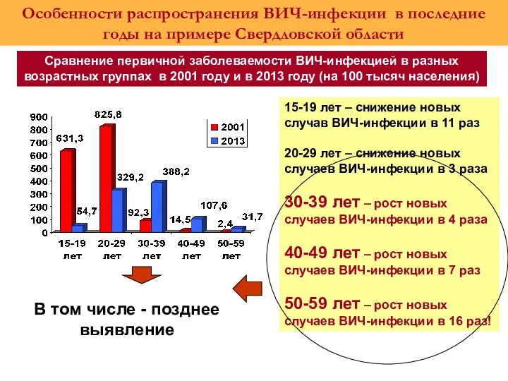 15-19 лет – снижение новых случав ВИЧ-инфекции в 11 раз