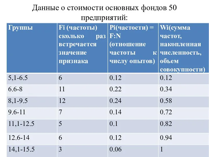 Данные о стоимости основных фондов 50 предприятий:
