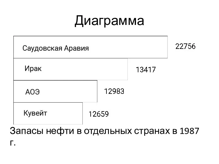 Диаграмма Запасы нефти в отдельных странах в 1987 г.