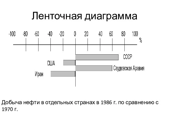 Ленточная диаграмма Добыча нефти в отдельных странах в 1986 г. по сравнению с 1970 г.