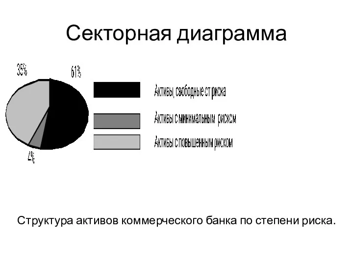 Секторная диаграмма Структура активов коммерческого банка по степени риска.