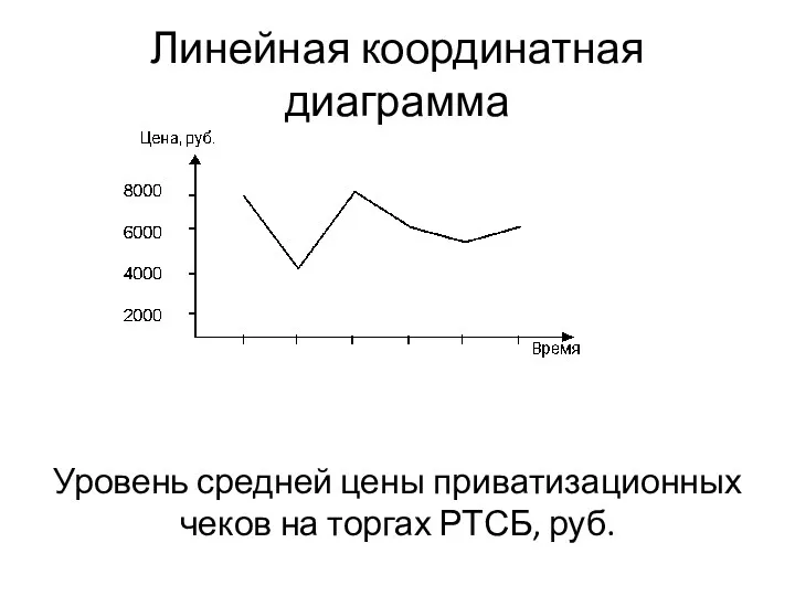 Линейная координатная диаграмма Уровень средней цены приватизационных чеков на торгах РТСБ, руб.