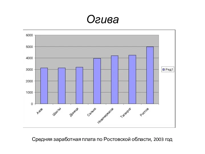 Огива Средняя заработная плата по Ростовской области, 2003 год