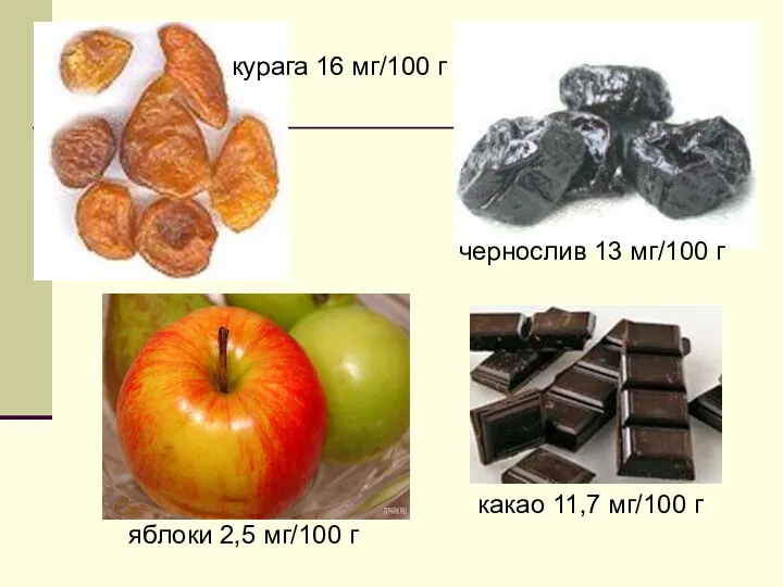 курага 16 мг/100 г чернослив 13 мг/100 г какао 11,7 мг/100 г яблоки 2,5 мг/100 г